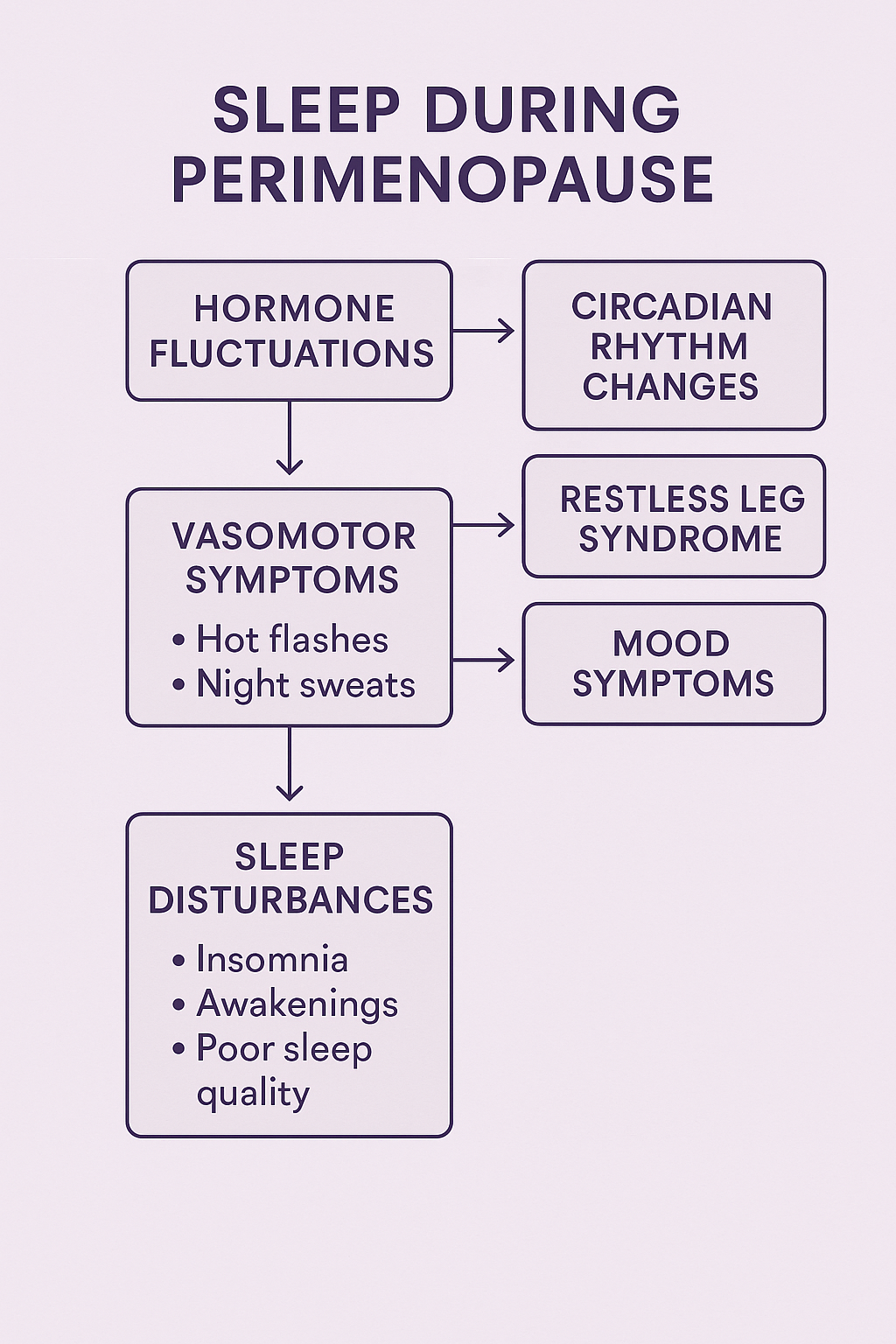 Sleep and Hormone Changes Flowchart